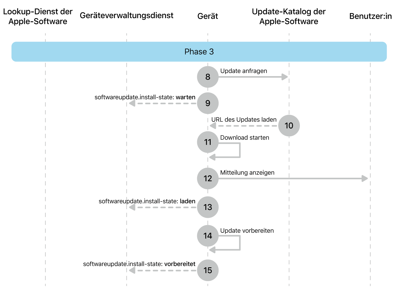 Phase 3 zeigt die Schritte 8 bis 16 der Durchsetzung von Softwareupdates von Apple