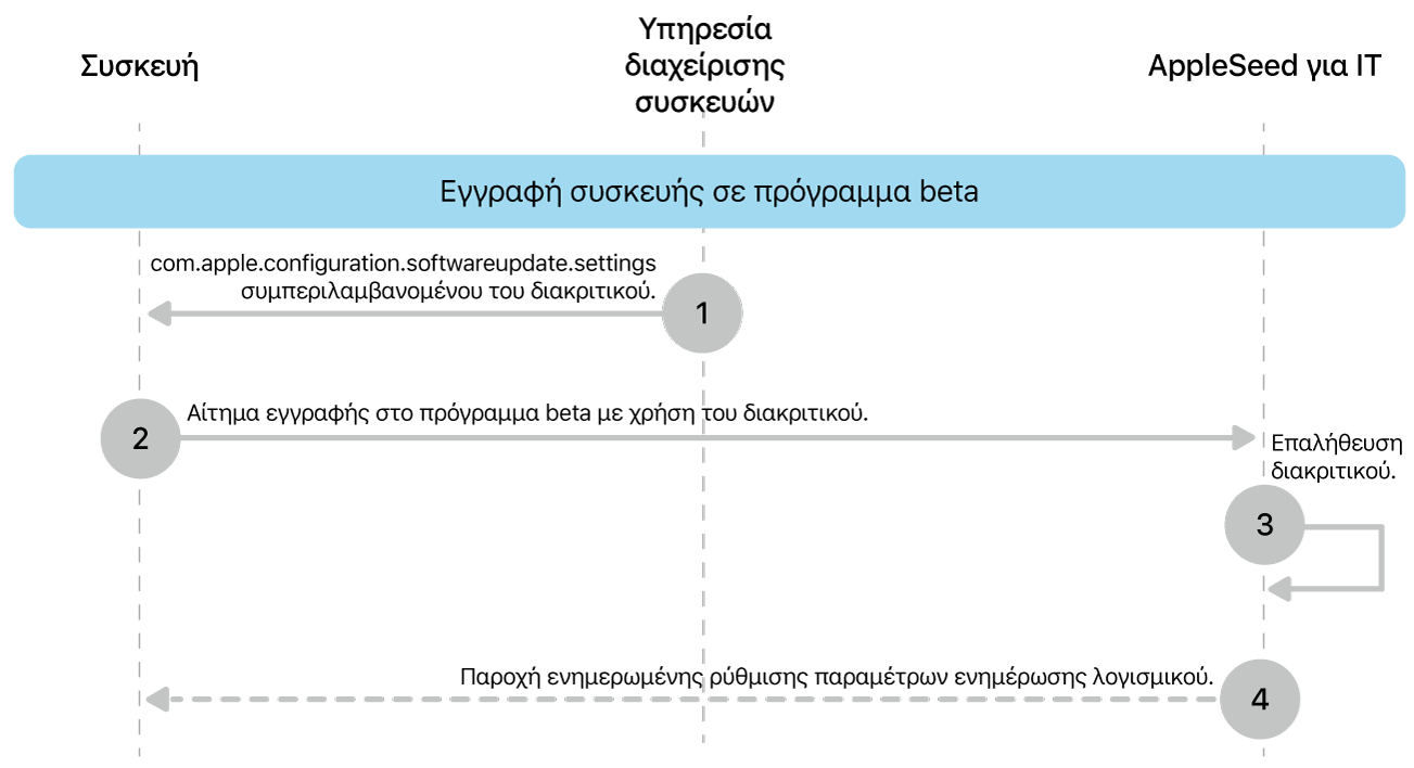 Η διαδικασία εγγραφής beta για δοκιμή ενημερώσεων λογισμικού.