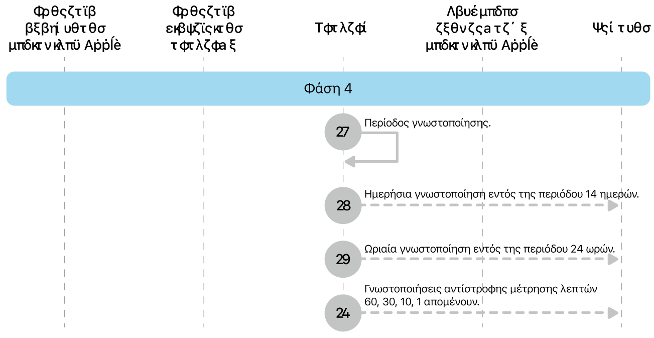 Η φάση 4 όπου εμφανίζονται τα βήματα 16 έως 19 της επιβολής ενημερώσεων λογισμικού Apple.