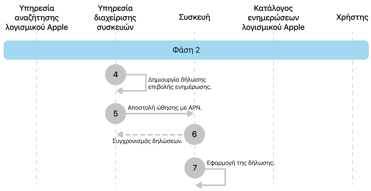 Η φάση 2 όπου εμφανίζονται τα βήματα 4 έως 7 της επιβολής ενημερώσεων λογισμικού Apple.