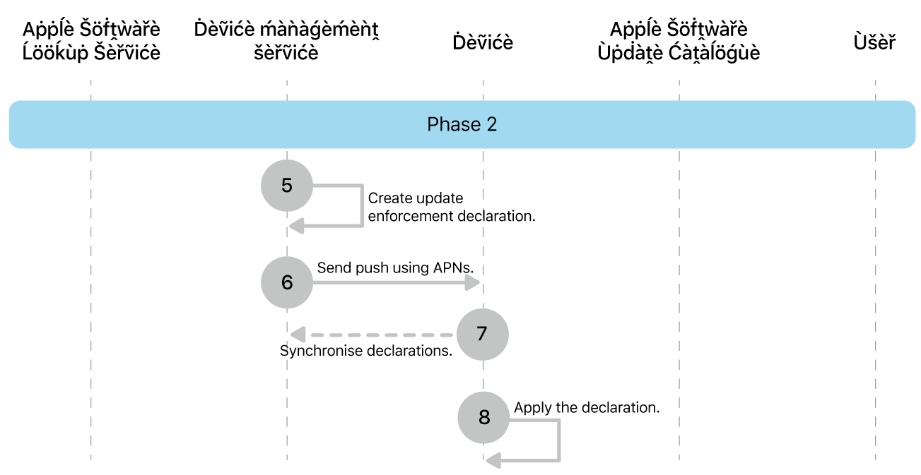 Phase 2 showing steps 4 to 7 of Apple software update enforcement.
