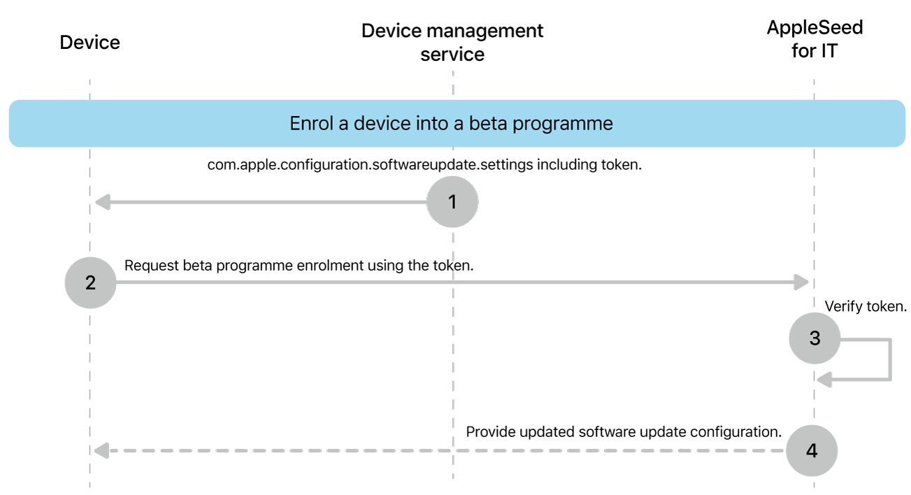 The beta enrolment process to test software updates.