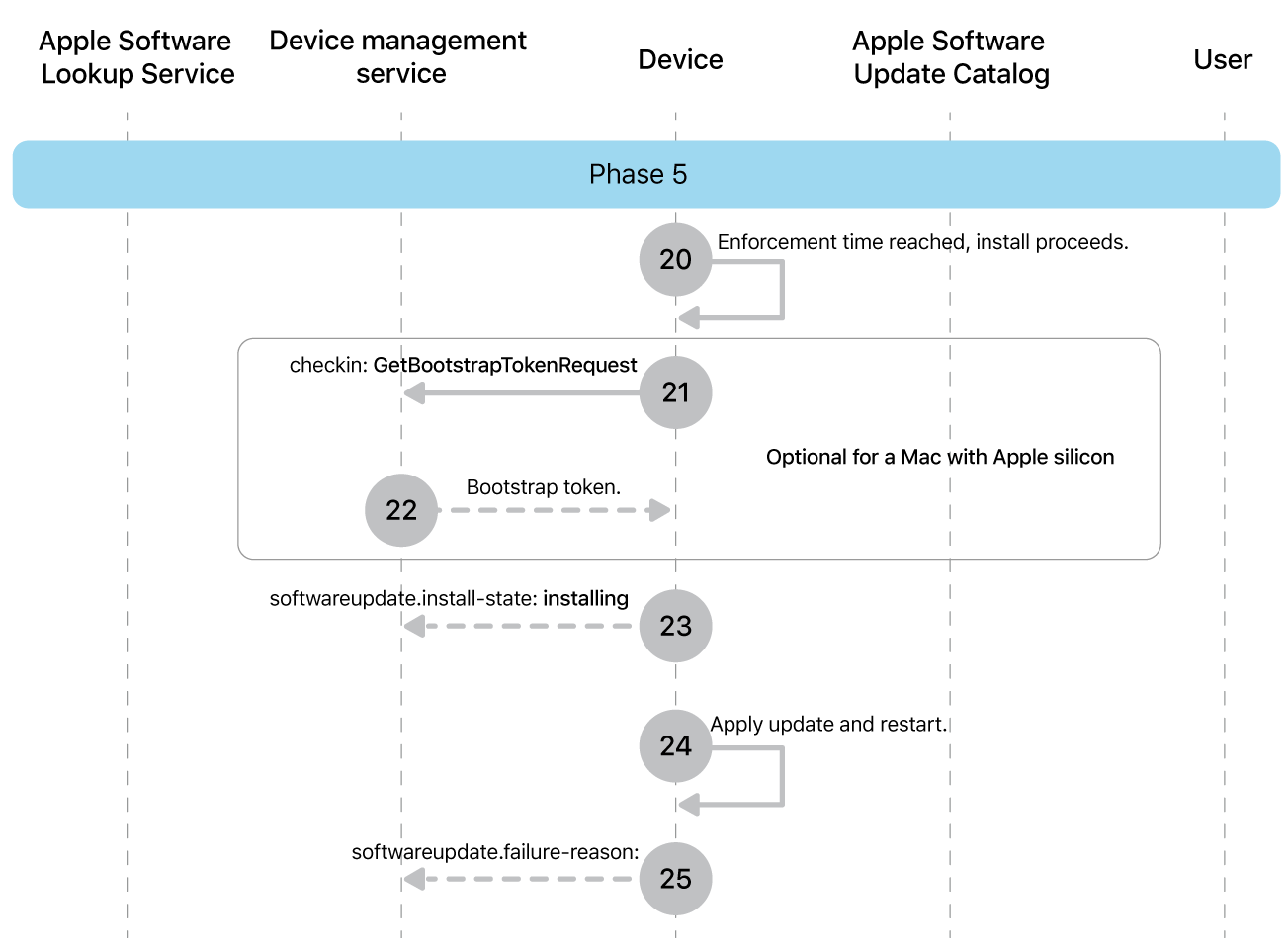 Phase 5 showing steps 20 through 25 of Apple software update enforcement.