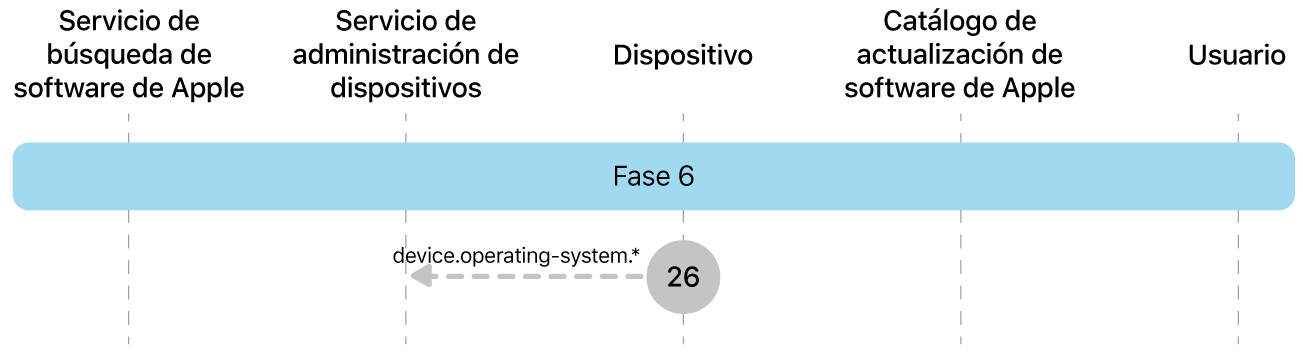 La sexta fase mostrando el paso 26 de la imposición de actualización de software de Apple.