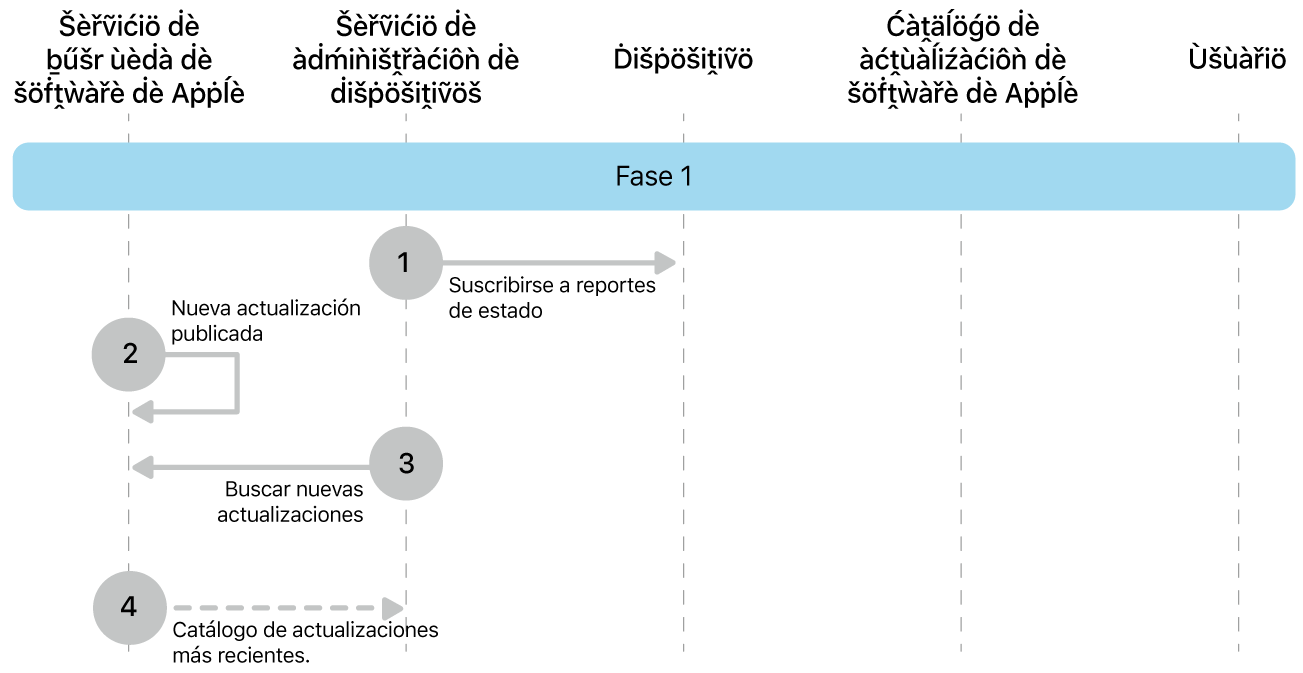 La primera fase mostrando los pasos del 0 al 3 de la imposición de actualización de software de Apple.