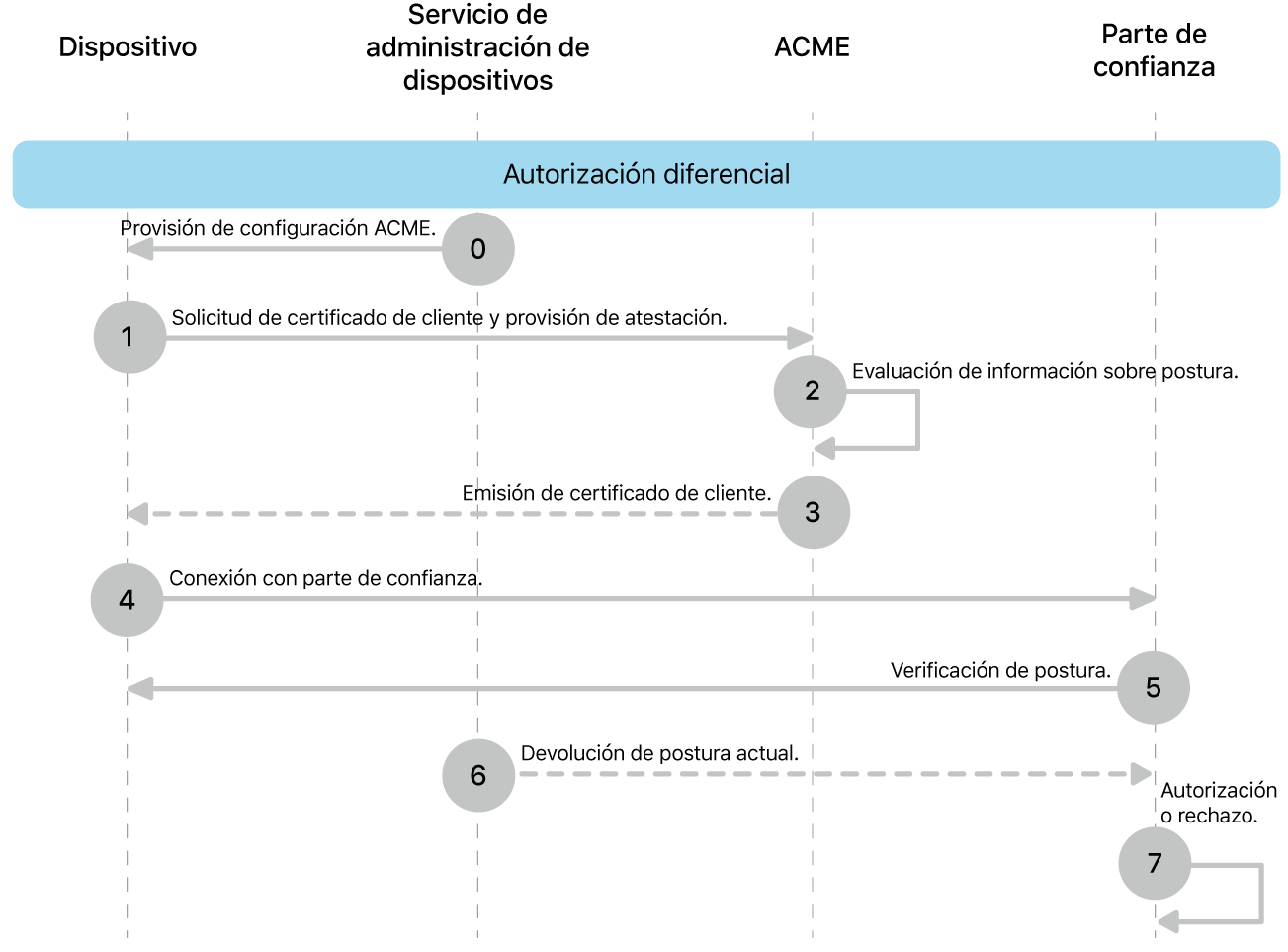 Los pasos del modelo de implementación de autorización diferencial.