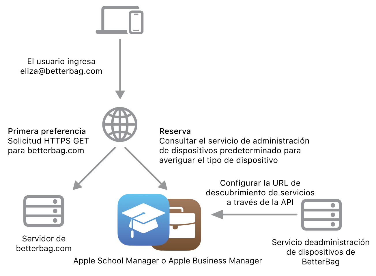 El flujo de trabajo de descubrimiento de servicios mostrando el método de descubrimiento alternativo.