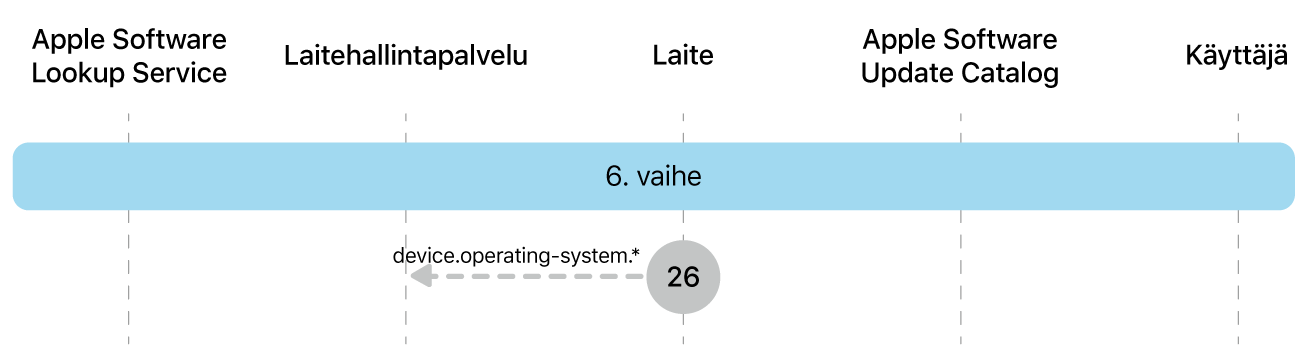 Vaiheessa 6 näkyy Applen ohjelmistopäivityksen toteutuksen vaihe 26.
