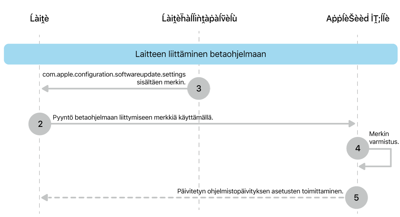 Ohjelmistopäivitysten testauksen betarekisteröintiprosessi.