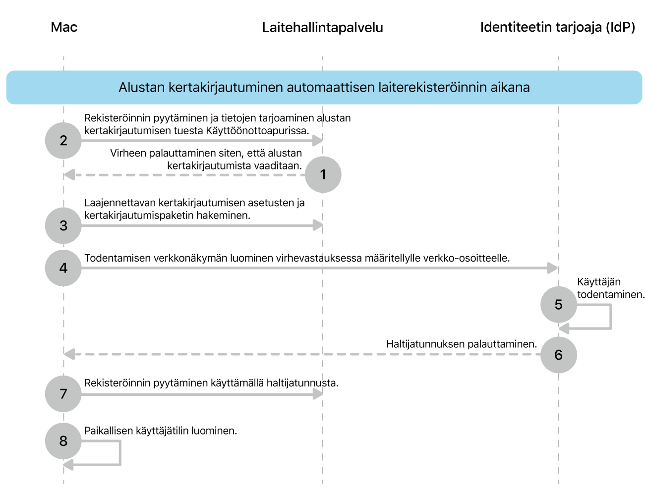 Alustan kertakirjautuminen automaattisen laiterekisteröinnin aikana.