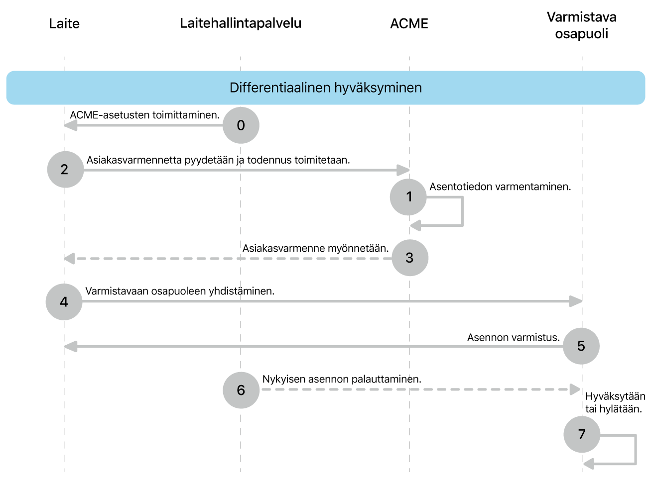 Erotteleva valtuutuksen käyttöönottomallin vaiheet.