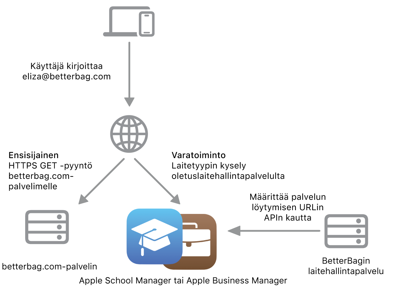 Palvelun löytämisen työnkulku, jossa on näkyvissä palvelun vaihtoehtoinen löytämistapa.