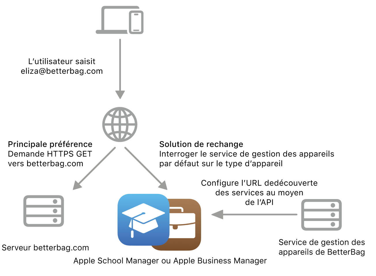 Le processus de découverte de services affichant la méthode alternative de découverte de services.