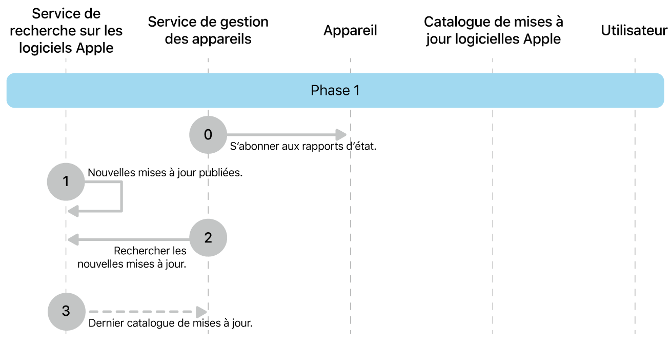 Phase 1 montrant les étapes 0 à 3 de l’application de la mise à jour logicielle d’Apple.