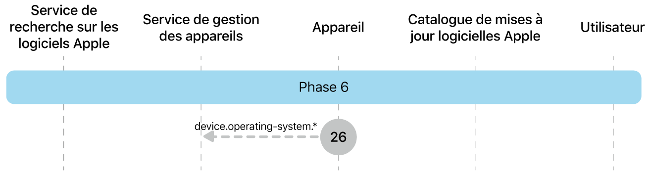 Phase 6 montrant l’étape 26 de l’application de la mise à jour logicielle d’Apple.