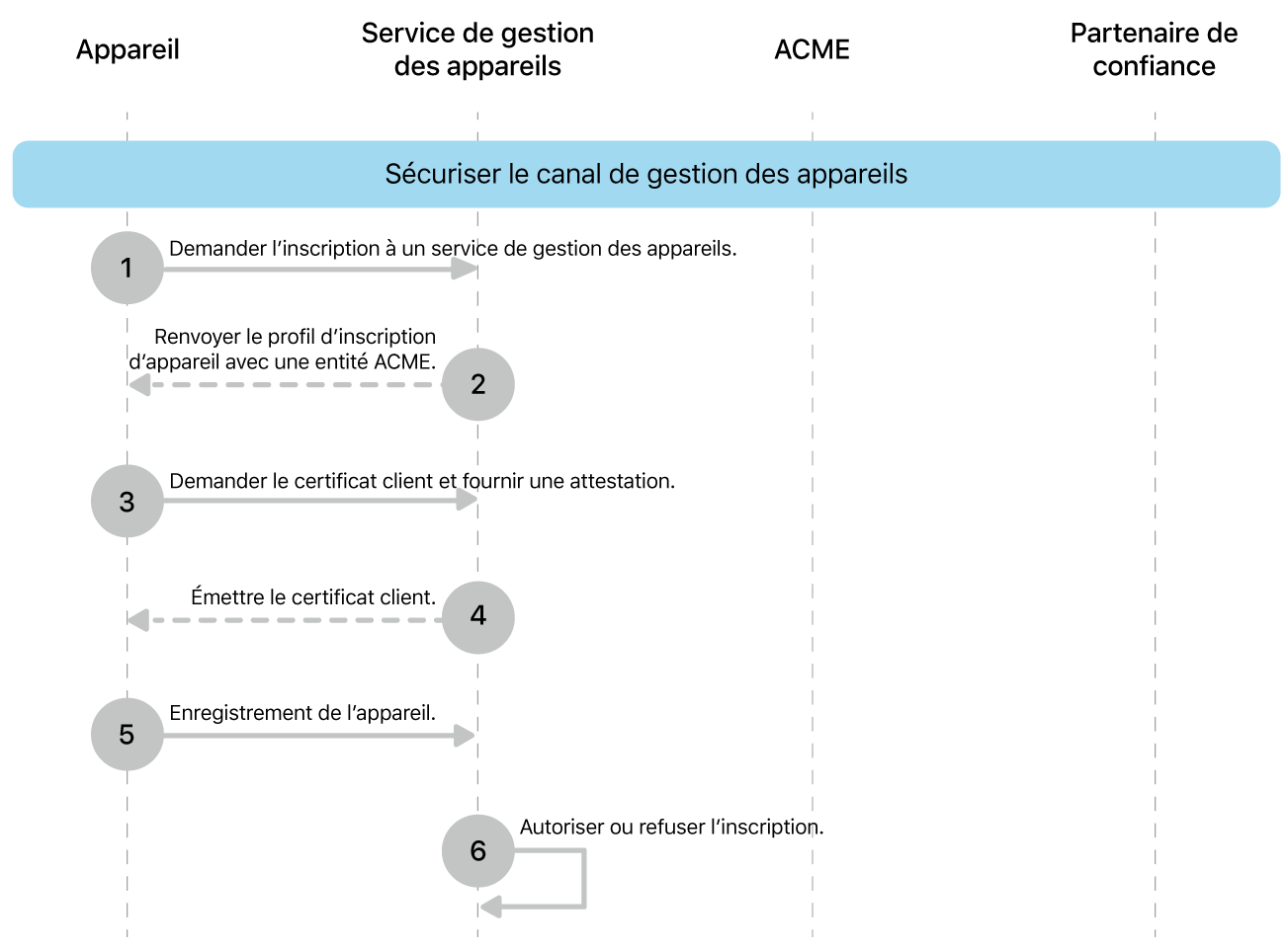 Les étapes du modèle de déploiement par sécurisation du canal de gestion des appareils.