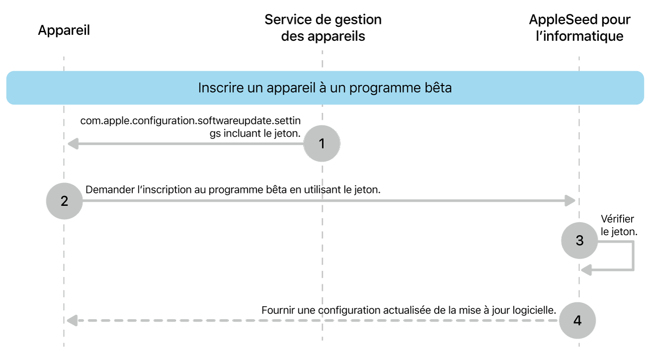 Le processus d’inscription au programme bêta pour mettre à l’essai les mises à jour logicielles.