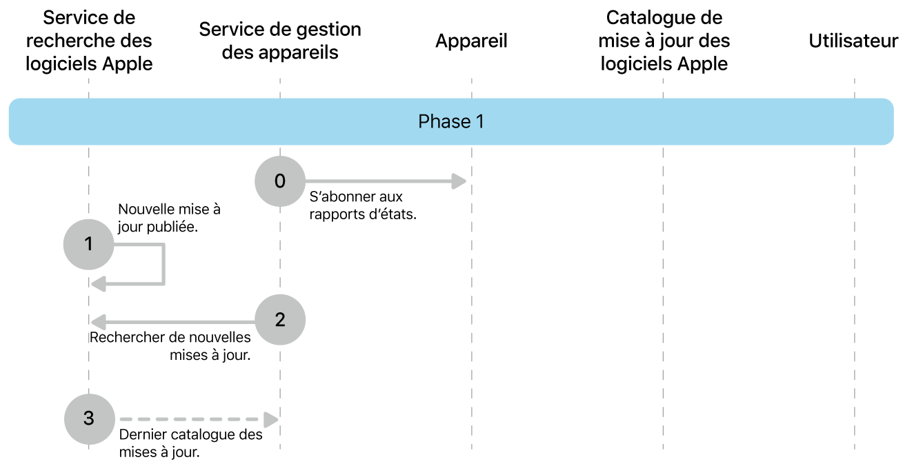 Phase 1 montrant les étapes 0 à 3 de la mise en application des mises à jour logicielles Apple.