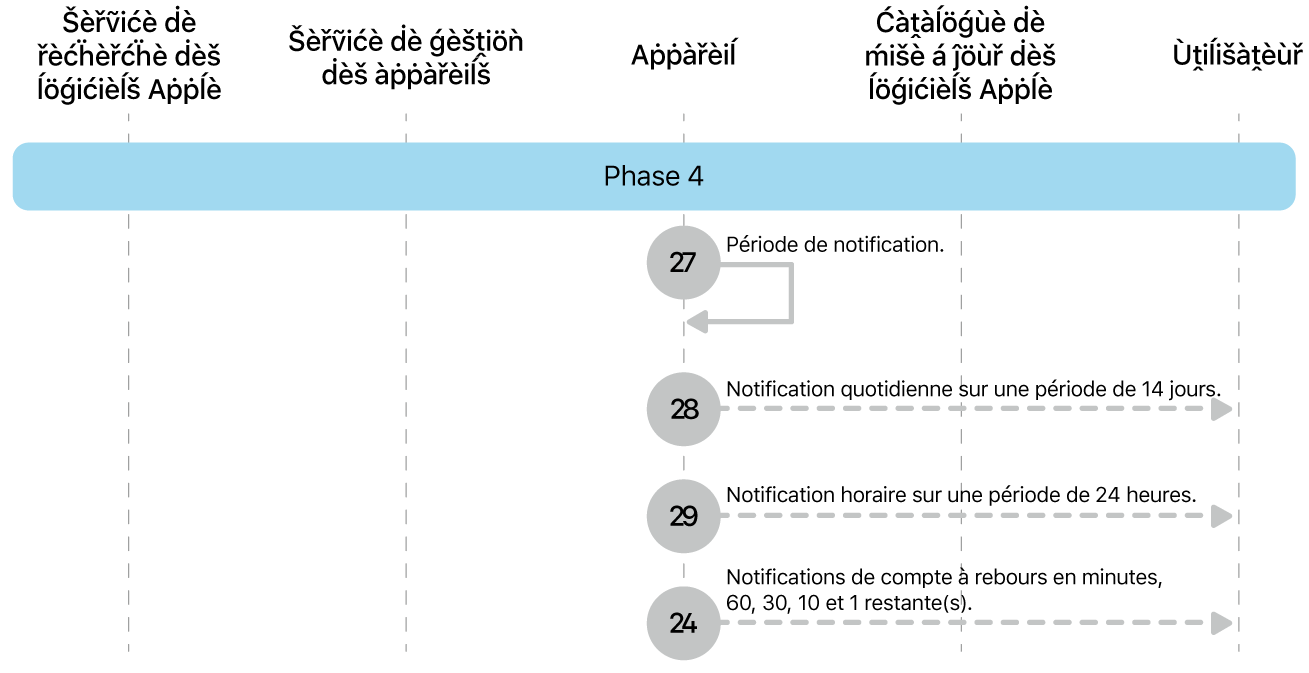 Phase 4 montrant les étapes 16 à 19 de la mise en application des mises à jour logicielles Apple.