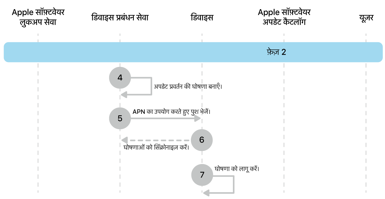 चरण 2 में Apple सॉफ़्टवेयर अपडेट इन्फ़ोर्समेंट के चरण 4 से 7 दिखाए गए हैं।