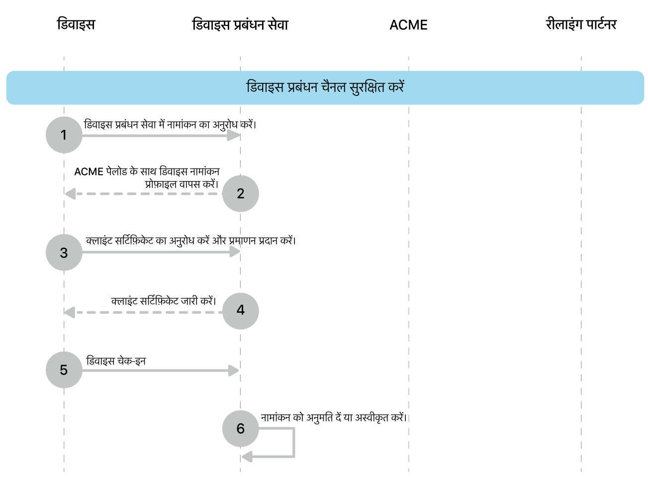डिवाइस प्रबंधन चैनल डिप्लॉयमेंट मॉडल चरण सुरक्षित करें।