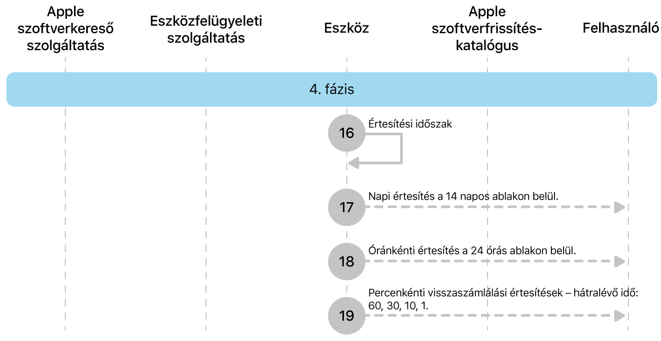 Az Apple-szoftverfrissítés-kényszerítés 16–19. lépéseit bemutató 4. fázis.