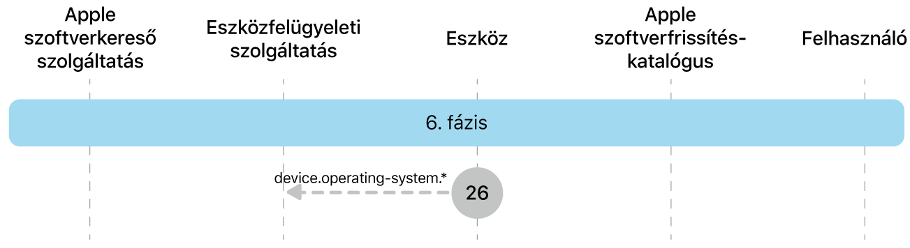 Az Apple-szoftverfrissítés-kényszerítés 26. lépését bemutató 6. fázis.