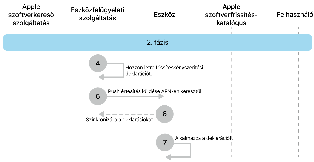 Az Apple-szoftverfrissítés-kényszerítés 4–7. lépéseit bemutató 2. fázis.