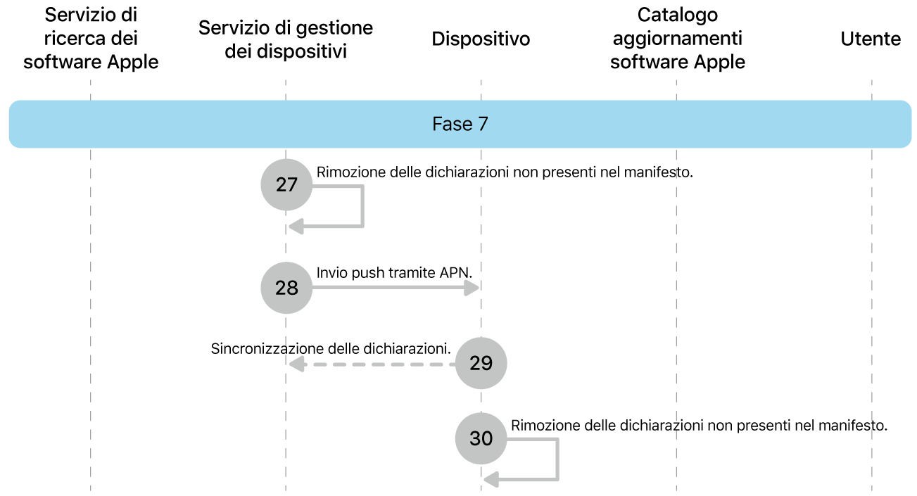 Fase 7 che mostra i passaggi da 27 a 30 dell’imposizione dell’aggiornamento software Apple.