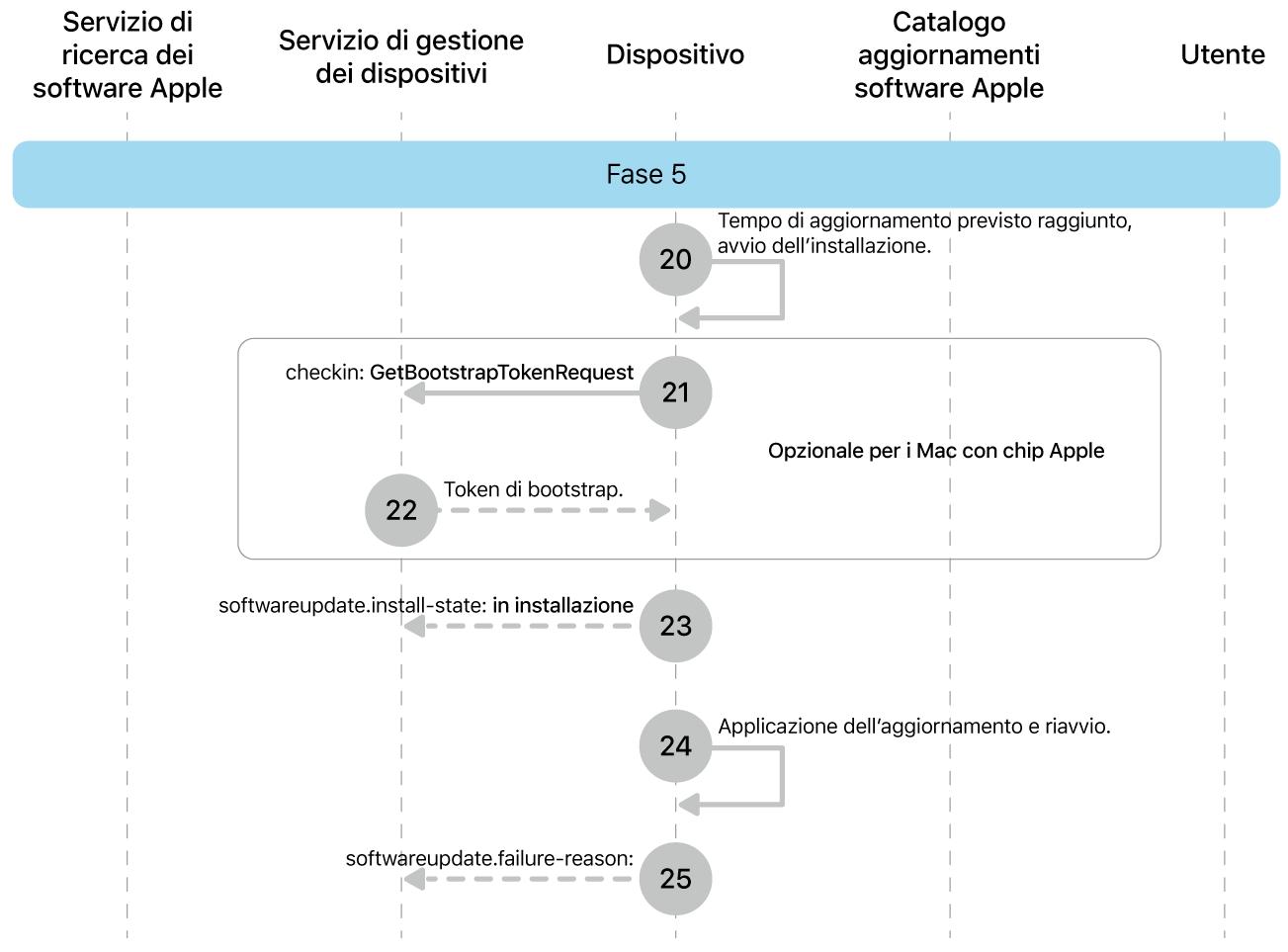 Fase 5 che mostra i passaggi da 20 a 25 dell’imposizione dell’aggiornamento software Apple.