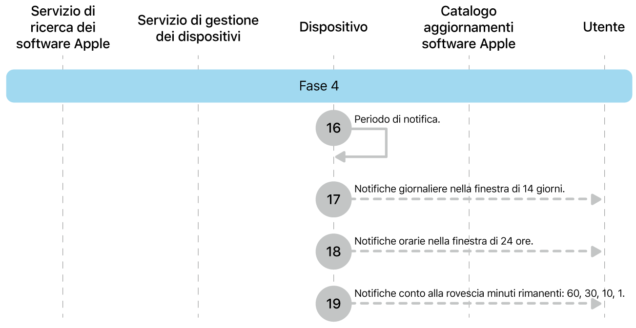 La fase 4 che mostra i passaggi da 16 a 19 dell’implementazione obbligatoria dell’aggiornamento software Apple.
