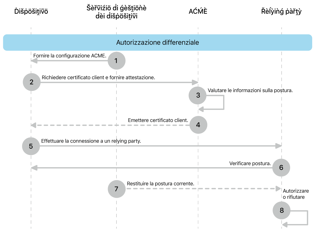 I passaggi del modello di distribuzione dell’autorizzazione di tipo differenziale.