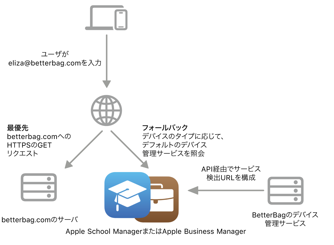 サービスの検出ワークフロー。サービスの検出の代替方法が表示されています。