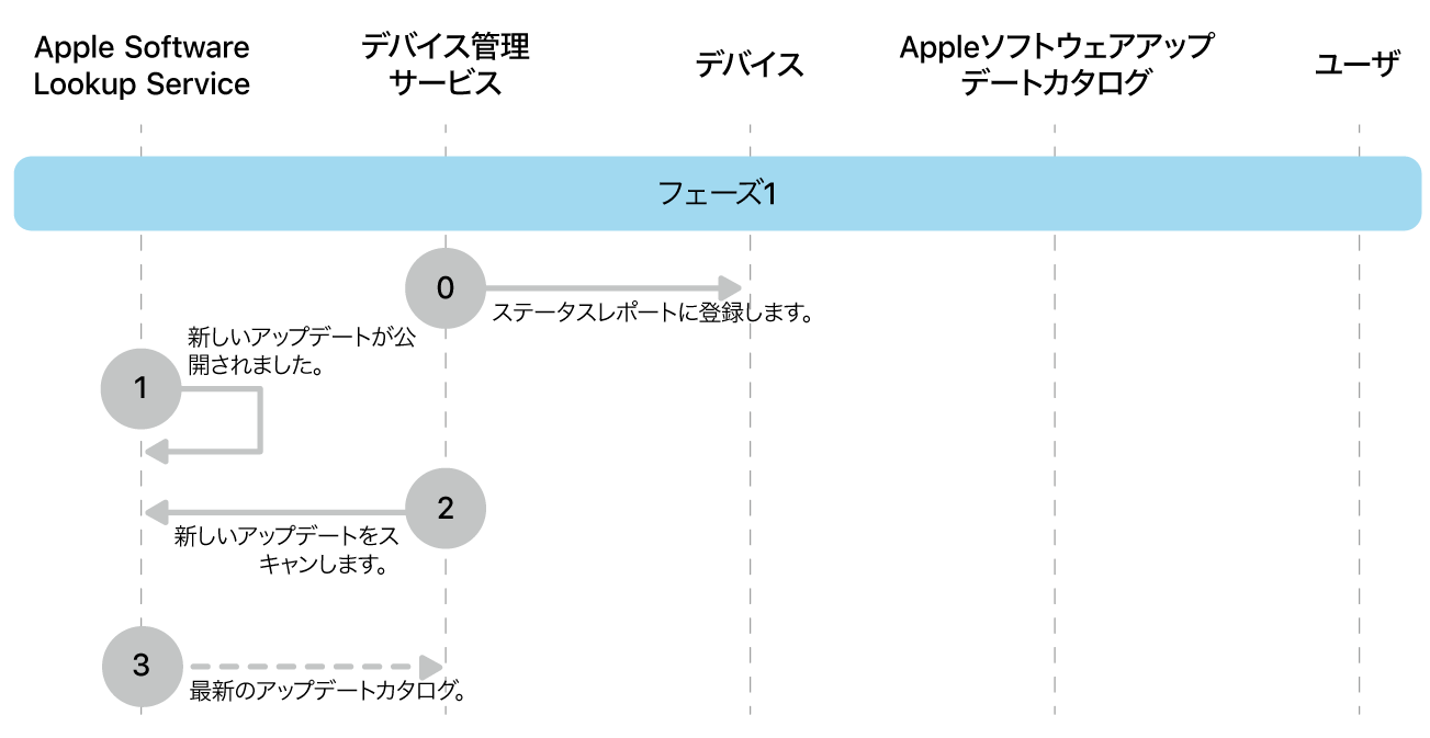フェーズ1。Appleソフトウェアアップデート強制の手順0〜3を示しています。