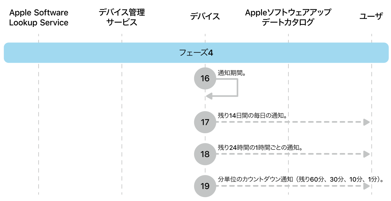 フェーズ4。Appleソフトウェアアップデート強制の手順16〜19を示しています。