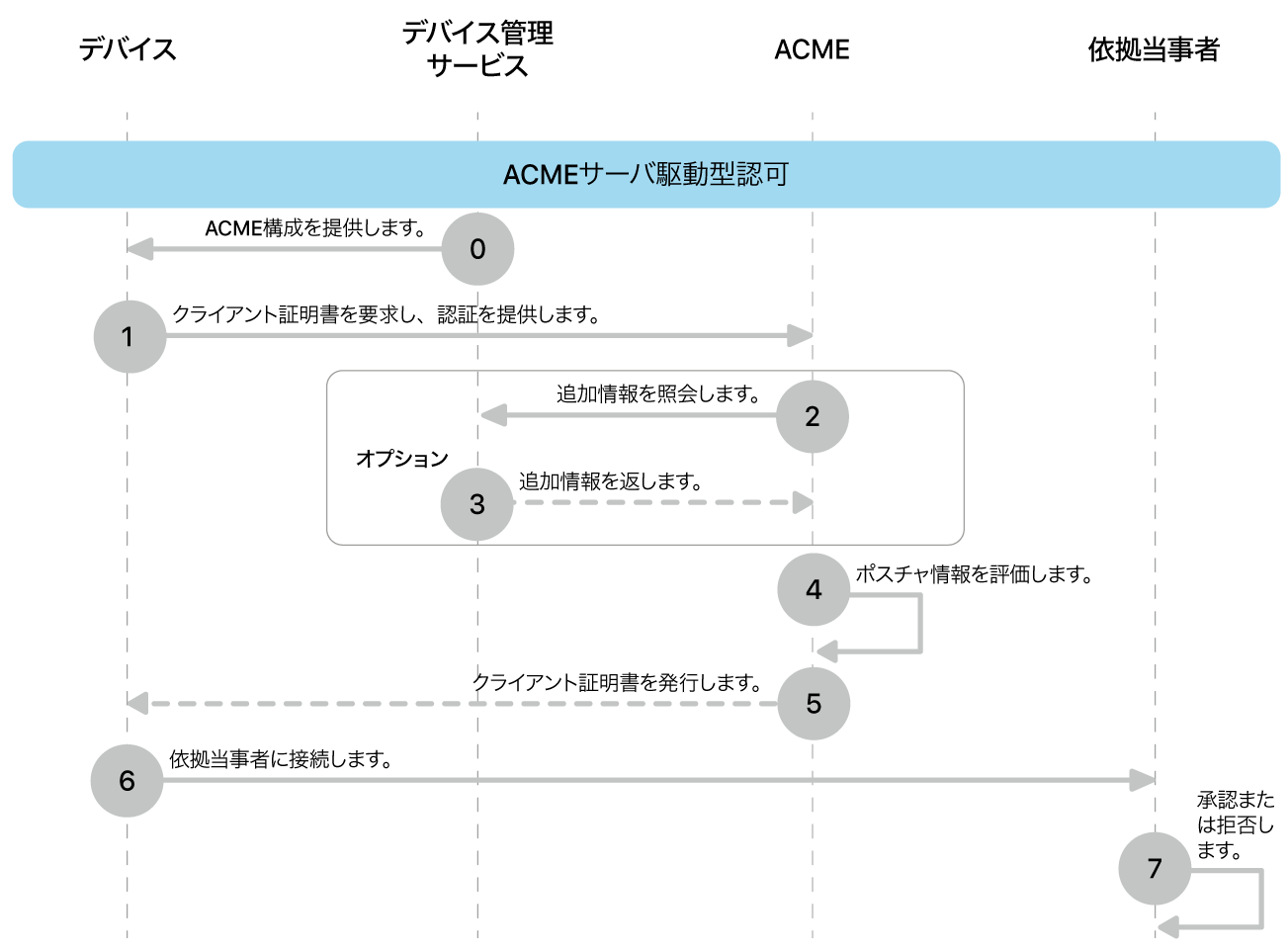 ACMEサーバが主導する認可導入モデルの手順。