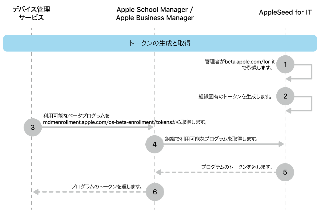 ソフトウェアアップデートをテストするベータプログラムトークンフロー。
