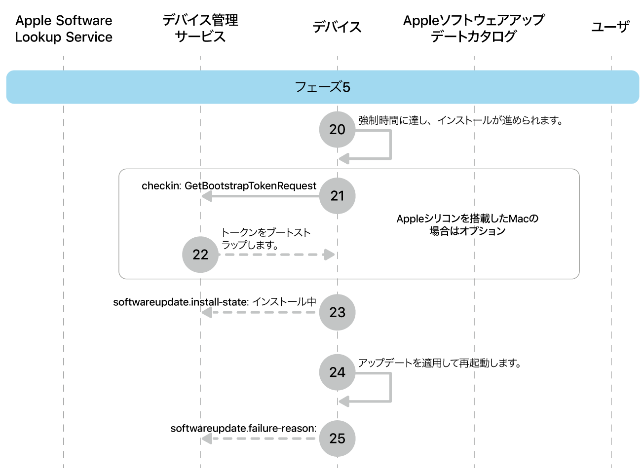 フェーズ5。Appleソフトウェアアップデート強制の手順20〜25を示しています。