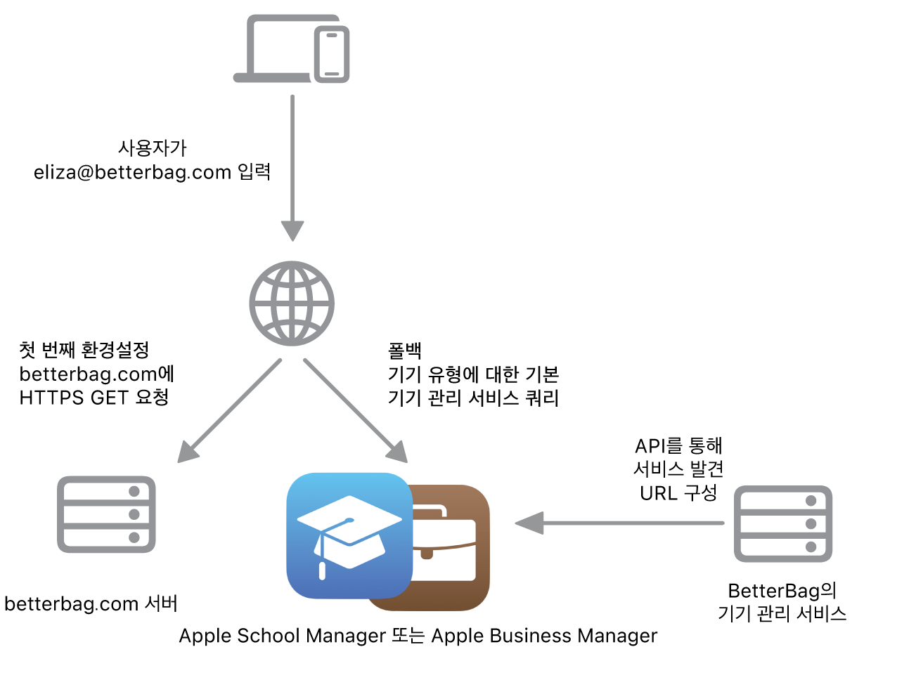 대체 서비스 발견 방법이 표시된 서비스 발견 작업흐름.