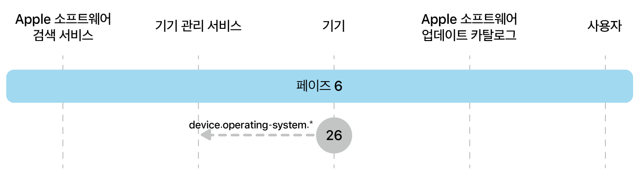 단계 6에 Apple 소프트웨어 업데이트 강제 적용의 26단계가 표시됨.