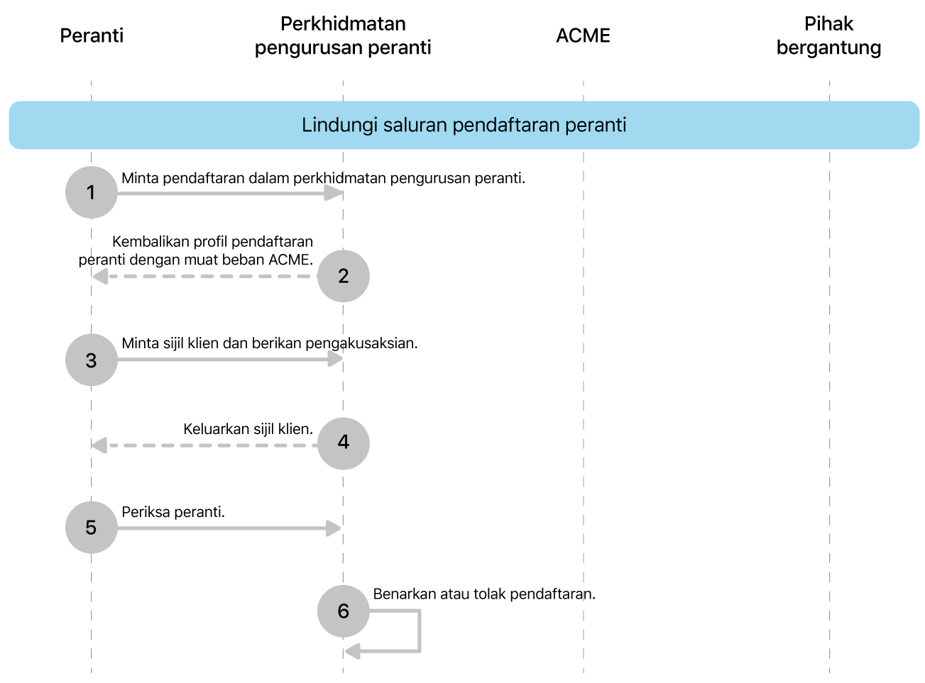 Langkah model pengerahan saluran pengurusan peranti selamat.