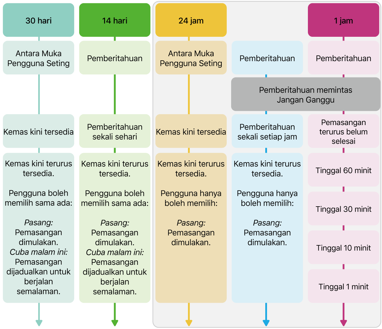Maklumat ketersediaan kemas kini perisian.