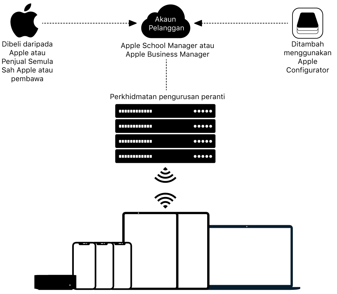 Diagram menunjukkan cara peranti ditetapkan kepada Apple School Manager atau Apple Business Manager.