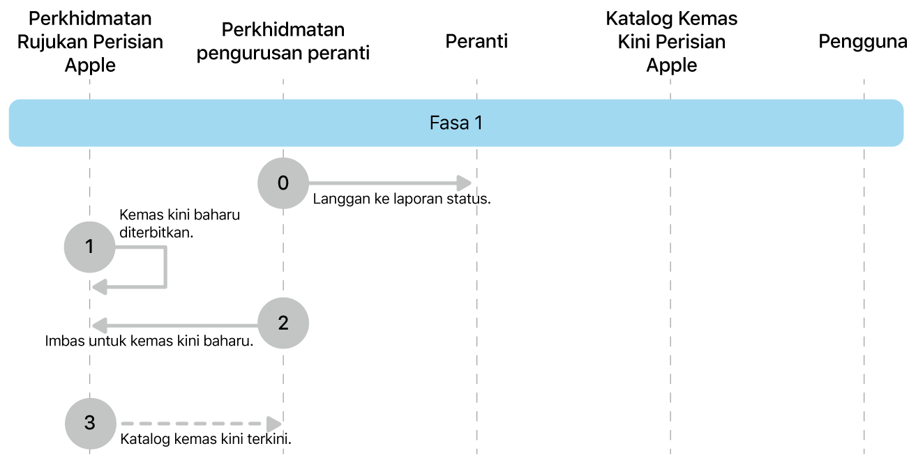 Fasa 1 menunjukkan langkah 0 hingga 3 daripada penguatkuasaan kemas kini perisian Apple.