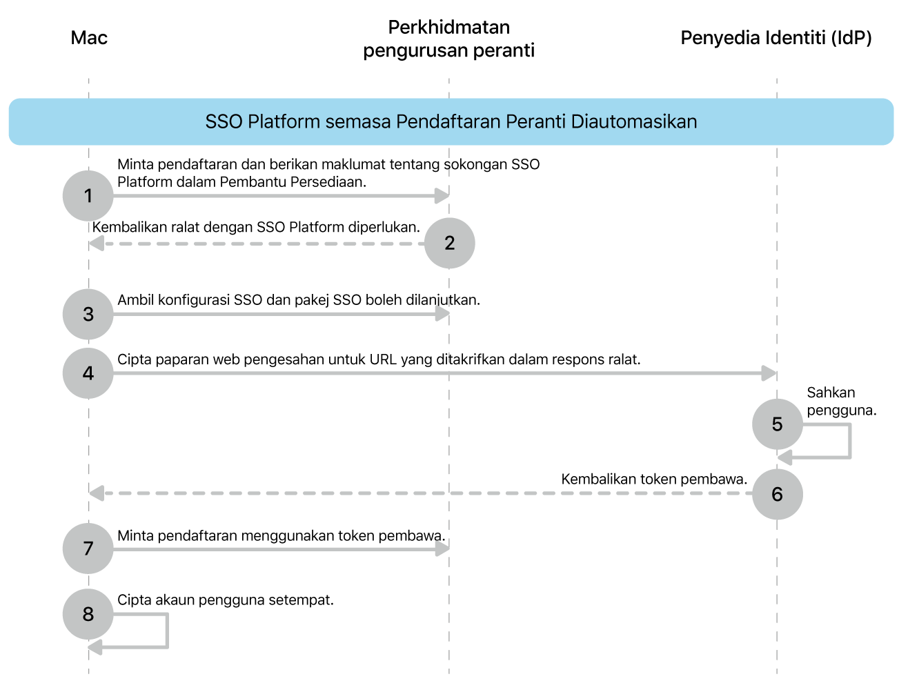 SSO Platform semasa proses Pendaftaran Peranti Automatik.