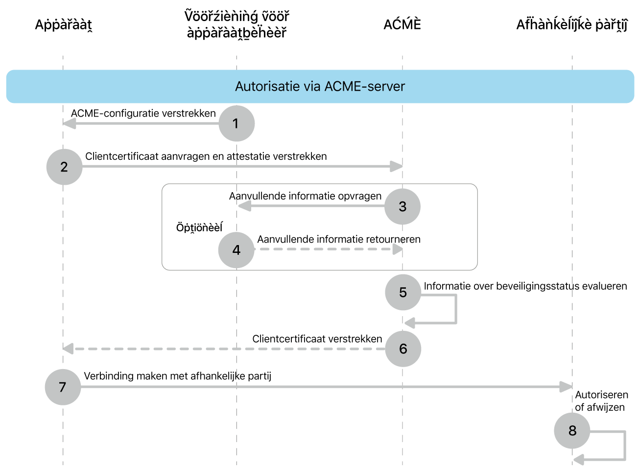 De stappen van het ACME-servergestuurde implementatiemodel voor autorisatie.