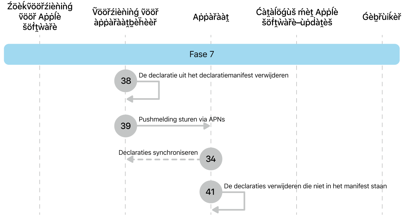 Fase 7 met stap 27 tot en met 30 voor de afdwinging van Apple software-updates.