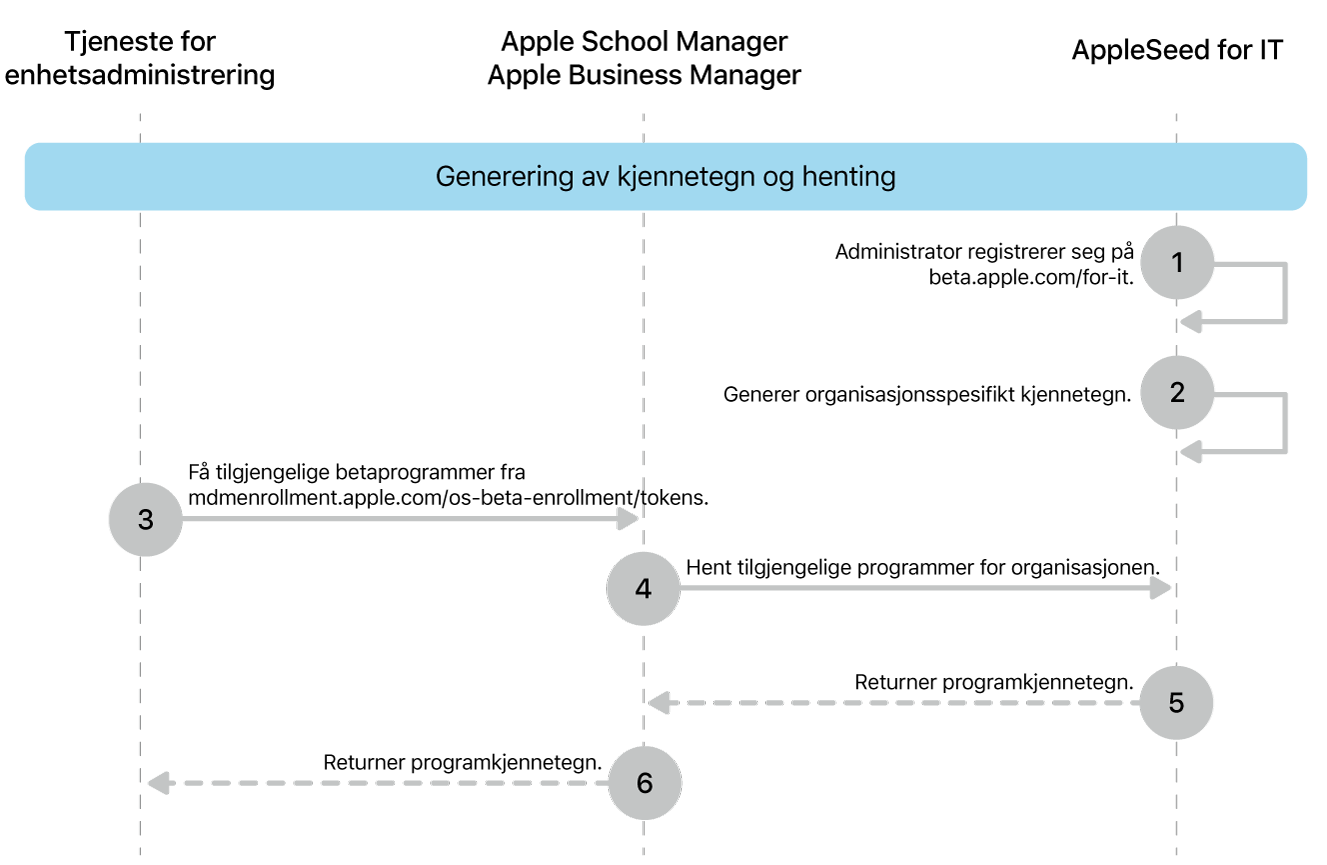 Flyten for betaprogramkjennetegn for å teste programvareoppdateringer.