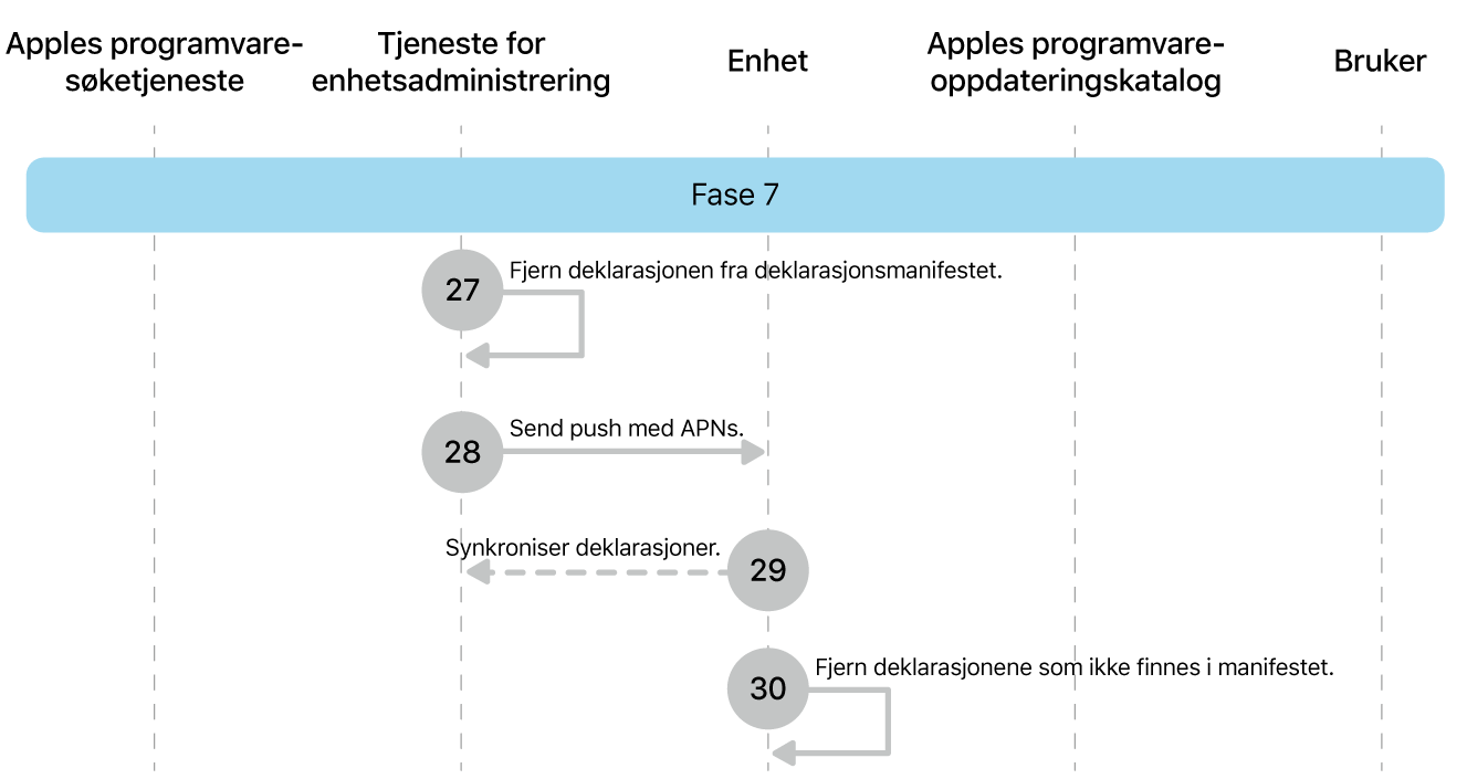 Fase 7 viser trinn 27 til 30 for håndheving av oppdatering av Apple-programvare.