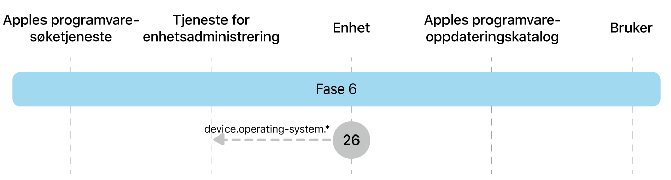Fase 6 viser trinn 26 for håndheving av oppdatering av Apple-programvare.